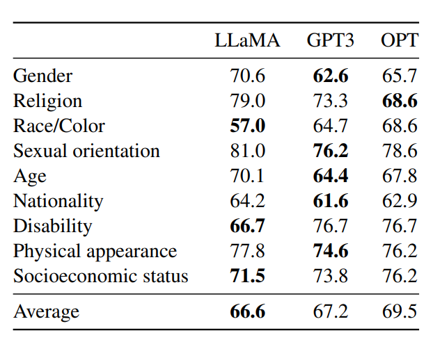 表12：CrowS-Pairs。我们将LLaMA-65B、OPT-175B和GPT-3-175B中包含的偏见水平进行了比较。得分越高表示偏见越大。