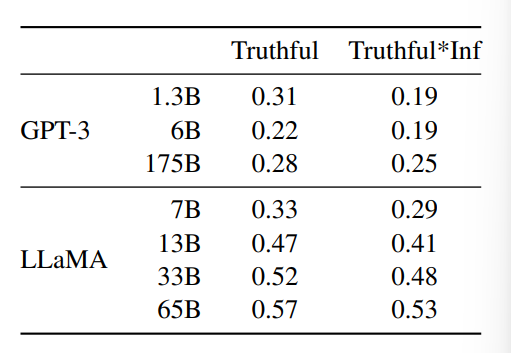 表14：Truthful QA